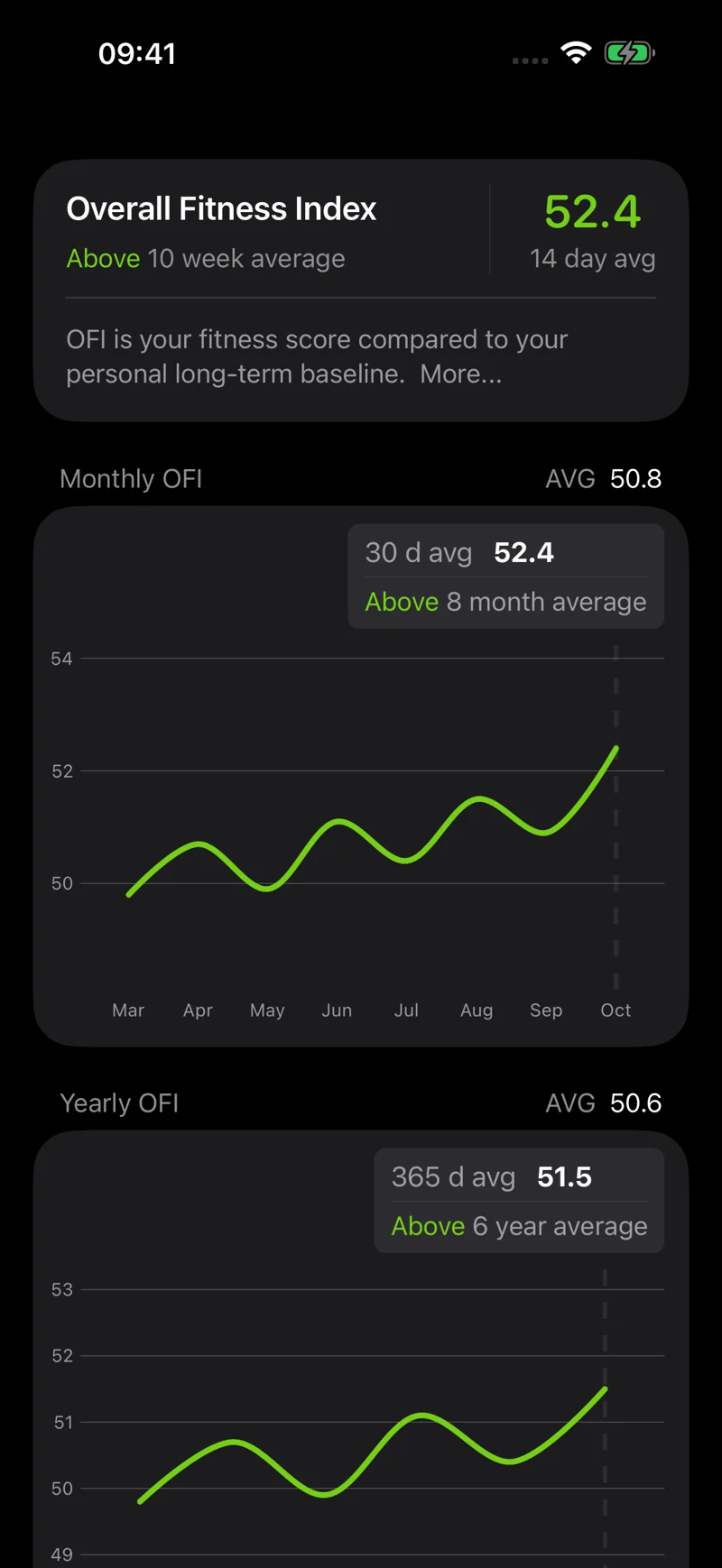 Personal Overall Fitness Index trends